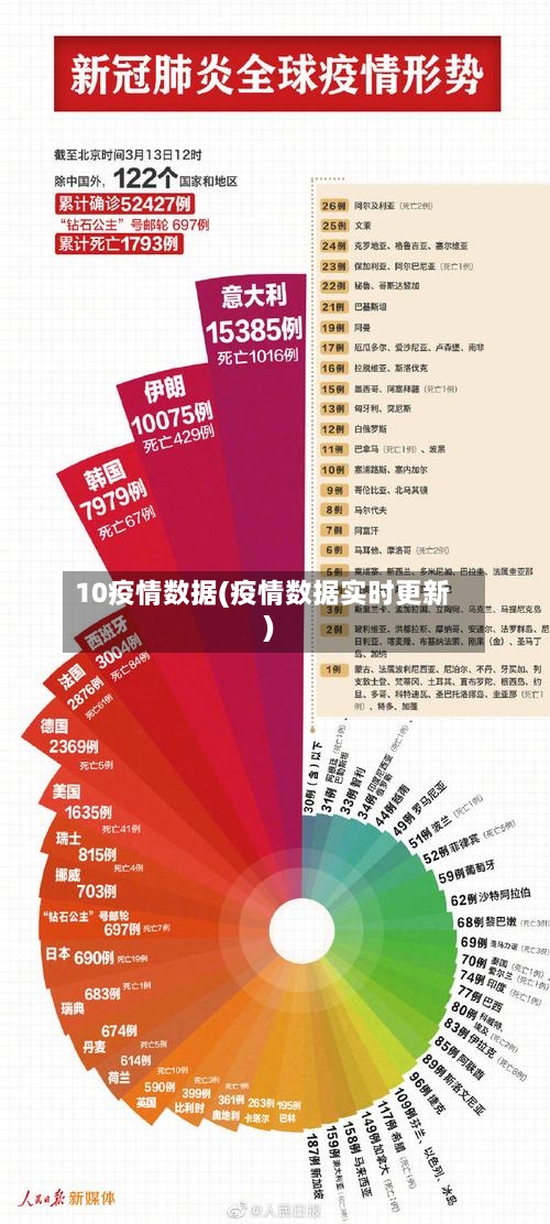 10疫情数据(疫情数据实时更新)