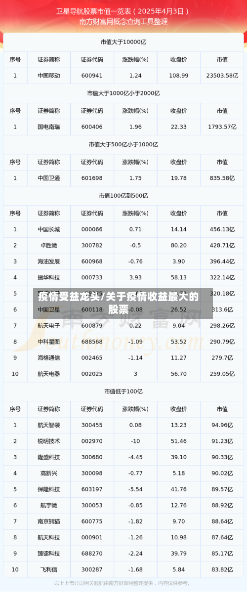 疫情受益龙头/关于疫情收益最大的股票