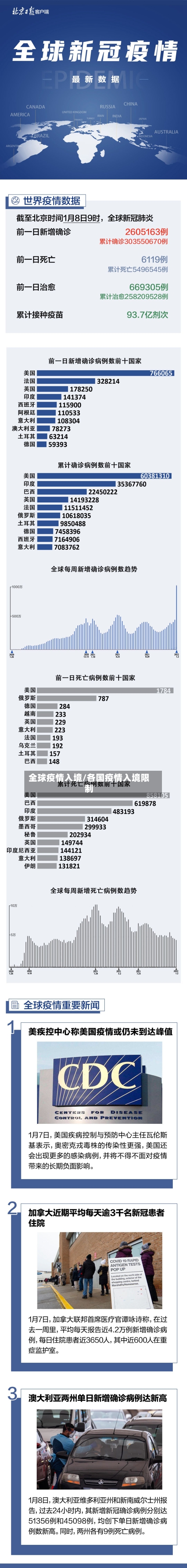全球疫情入境/各国疫情入境限制