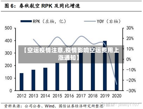 【空运疫情注意,疫情影响空运费用上涨通知】