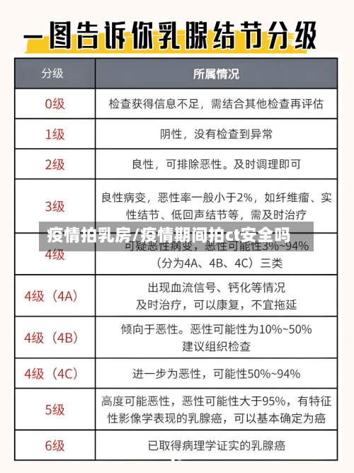 疫情拍乳房/疫情期间拍ct安全吗