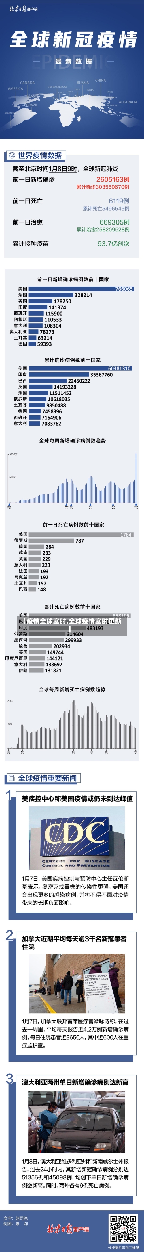 【疫情全球实时,全球疫情实时更新】-第1张图片