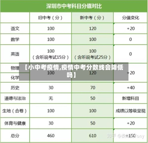 【小中考疫情,疫情中考分数线会降低吗】