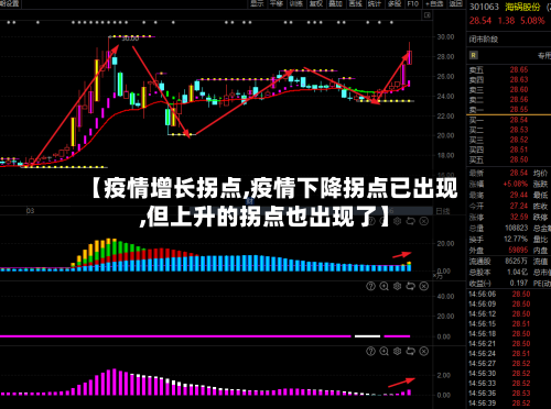 【疫情增长拐点,疫情下降拐点已出现,但上升的拐点也出现了】