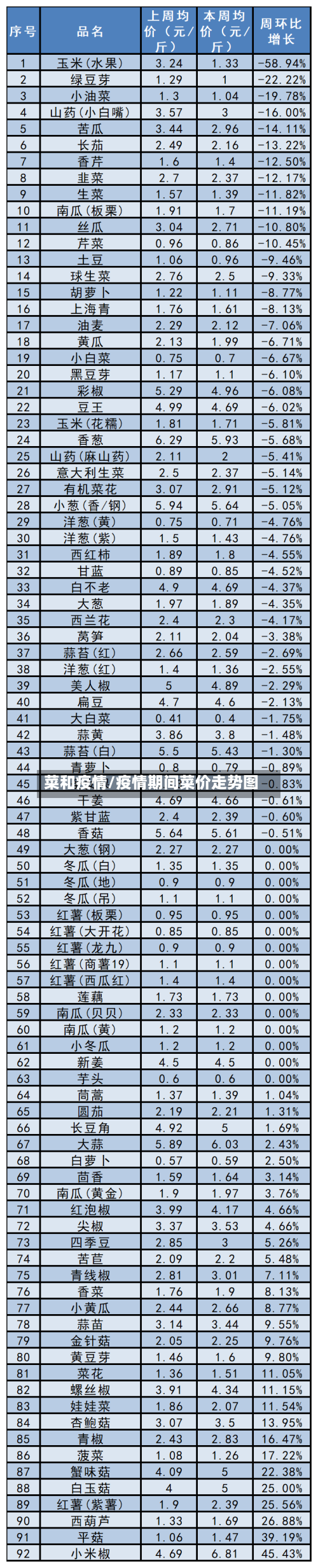 菜和疫情/疫情期间菜价走势图