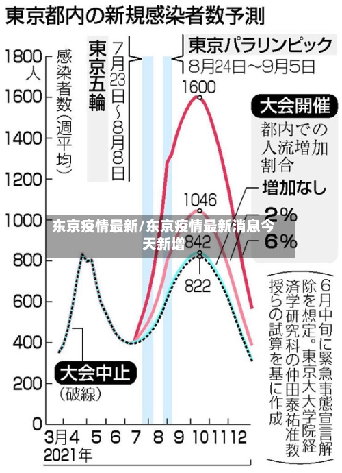 东京疫情最新/东京疫情最新消息今天新增