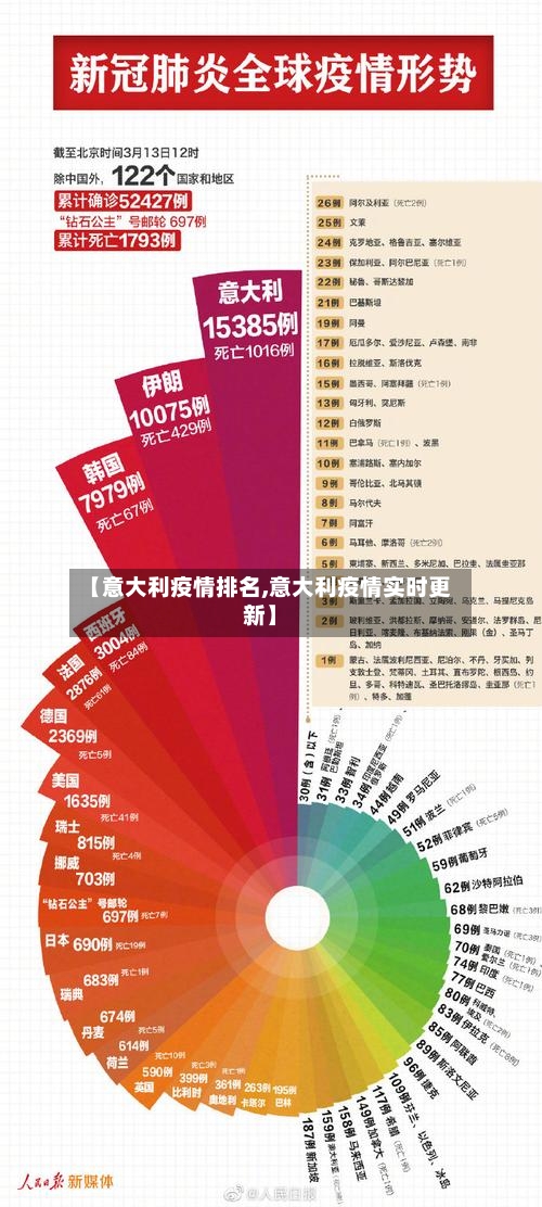 【意大利疫情排名,意大利疫情实时更新】-第1张图片