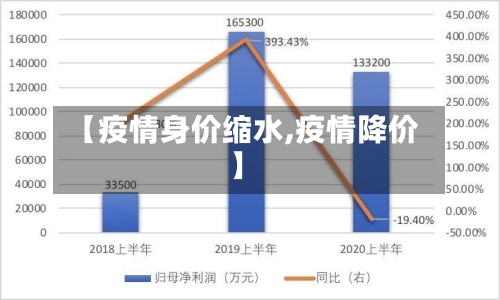 【疫情身价缩水,疫情降价】-第1张图片