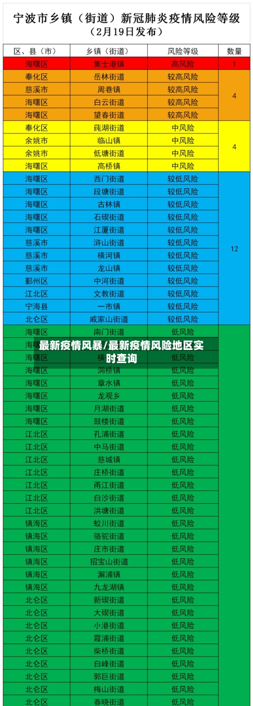 最新疫情风暴/最新疫情风险地区实时查询