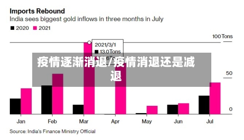 疫情逐渐消退/疫情消退还是减退-第1张图片