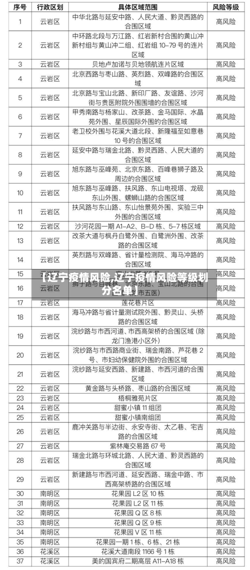 【辽宁疫情风险,辽宁疫情风险等级划分名单】-第2张图片