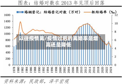 以往疫情离/疫情过后的离婚率是增高还是降低-第1张图片