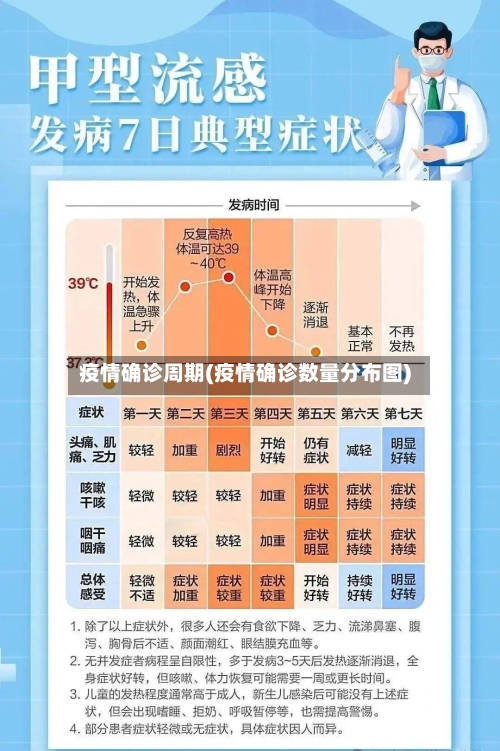 疫情确诊周期(疫情确诊数量分布图)-第2张图片