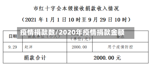 疫情捐款数/2020年疫情捐款金额-第2张图片
