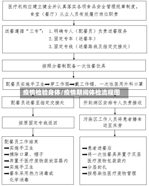 疫情检验身体/疫情期间体检流程图