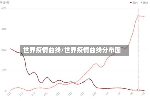 世界疫情曲线/世界疫情曲线分布图-第2张图片