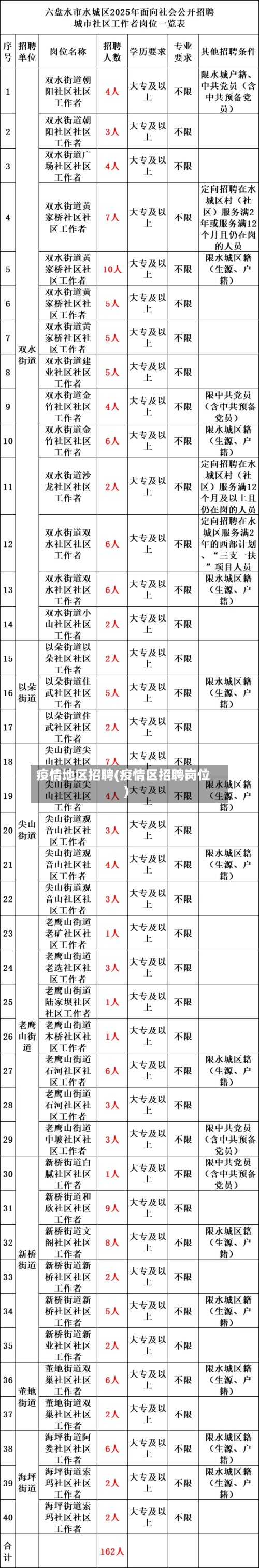 疫情地区招聘(疫情区招聘岗位)-第1张图片