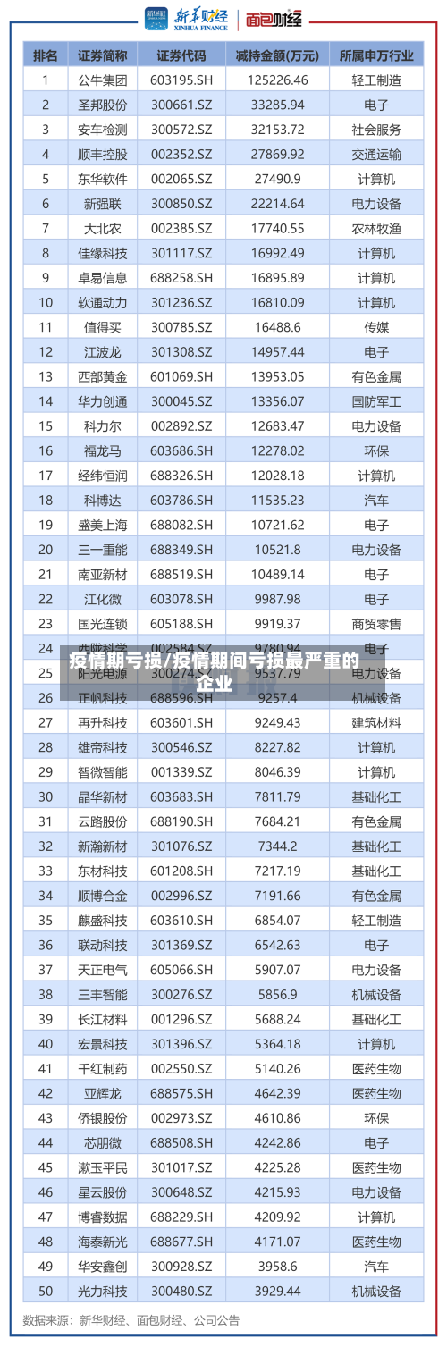 疫情期亏损/疫情期间亏损最严重的企业-第3张图片
