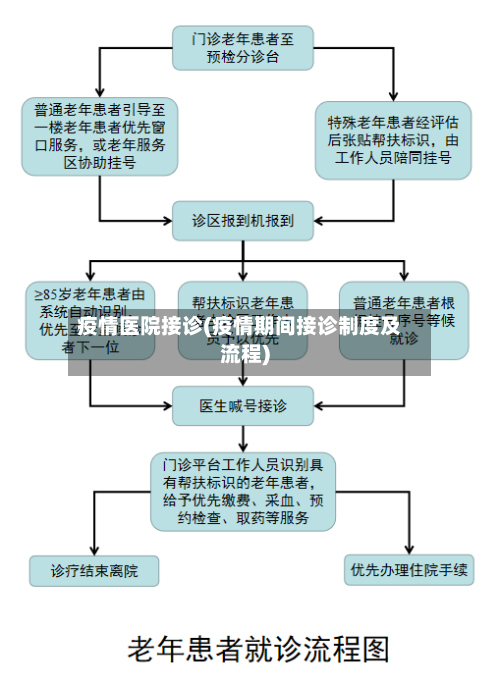 疫情医院接诊(疫情期间接诊制度及流程)-第3张图片