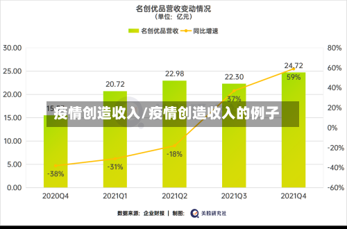 疫情创造收入/疫情创造收入的例子-第2张图片