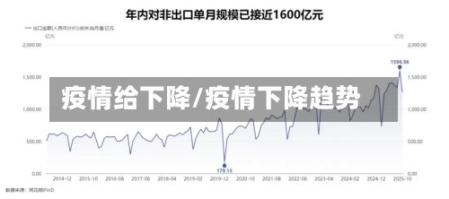 疫情给下降/疫情下降趋势