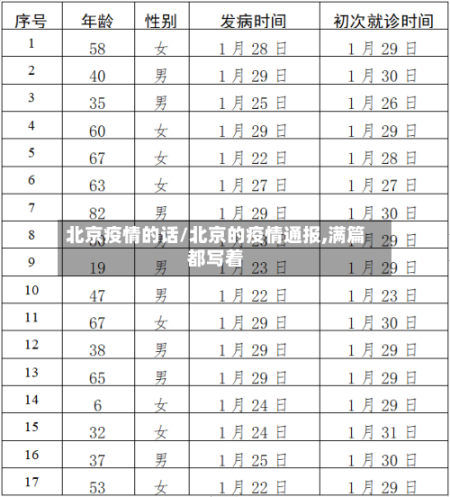 北京疫情的话/北京的疫情通报,满篇都写着-第1张图片