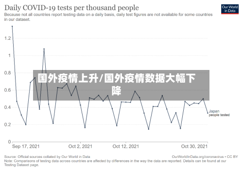 国外疫情上升/国外疫情数据大幅下降