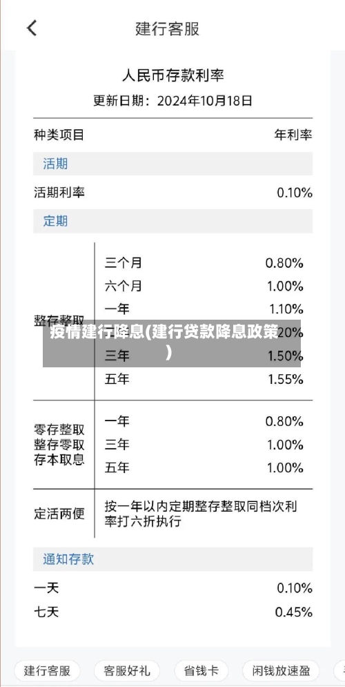 疫情建行降息(建行贷款降息政策)