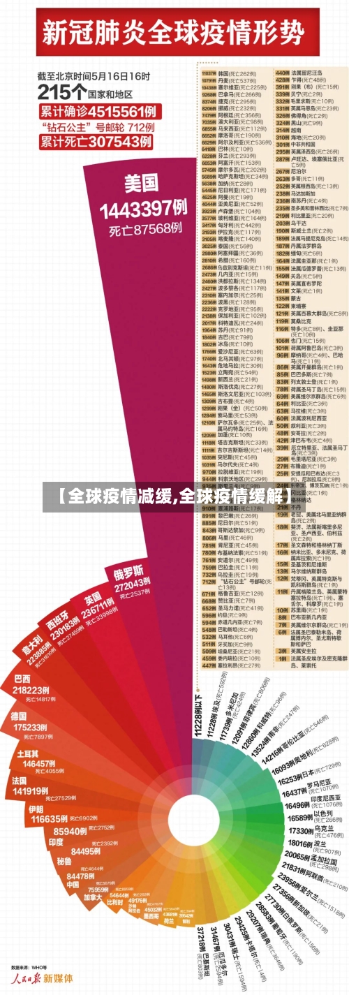 【全球疫情减缓,全球疫情缓解】