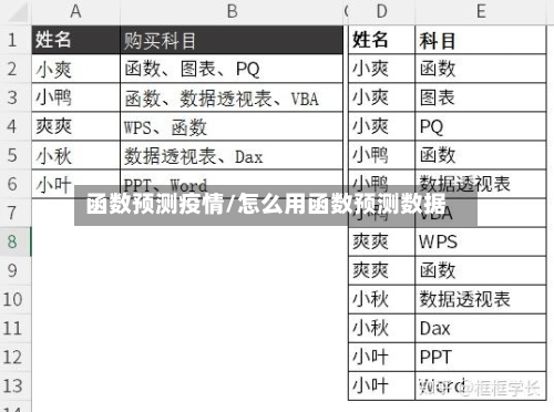 函数预测疫情/怎么用函数预测数据