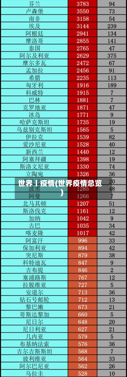 世界丨疫情(世界疫情总览)