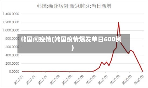 韩国闹疫情(韩国疫情爆发单日600例)