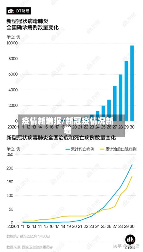 疫情新增报/新冠疫情况新增