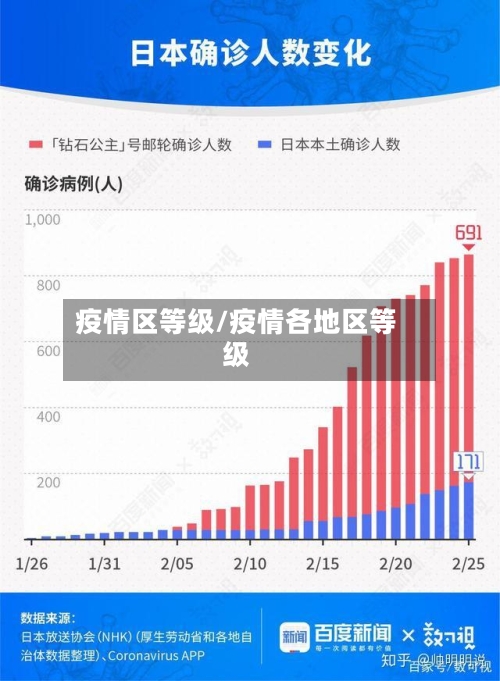 疫情区等级/疫情各地区等级