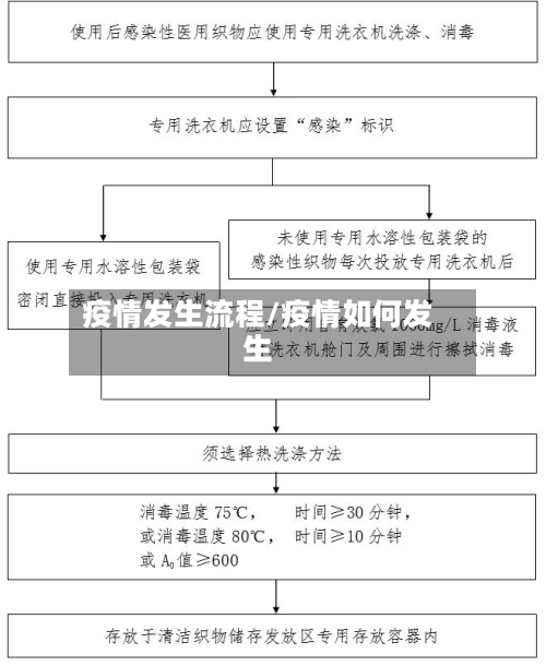 疫情发生流程/疫情如何发生