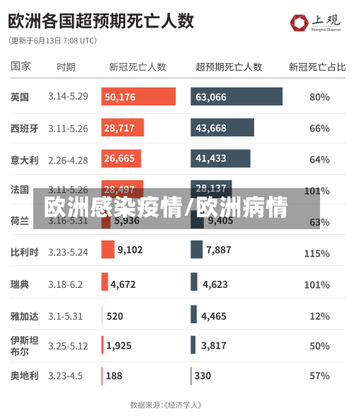 欧洲感染疫情/欧洲病情-第3张图片