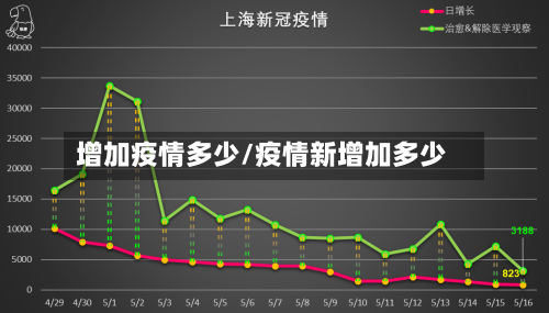增加疫情多少/疫情新增加多少-第2张图片