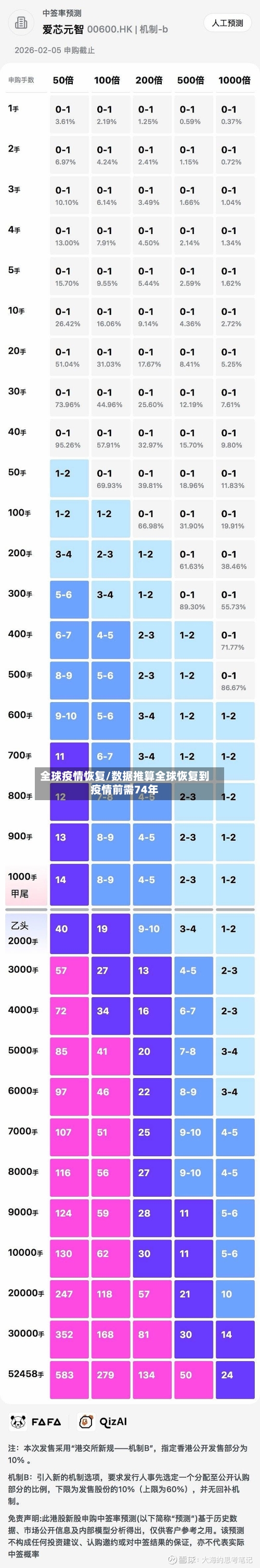 全球疫情恢复/数据推算全球恢复到疫情前需74年-第1张图片