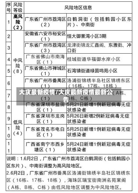 大庆最新疫情/大庆最新疫情最新公告-第2张图片