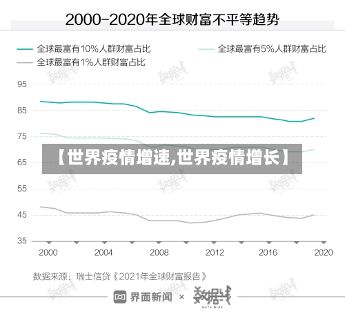 【世界疫情增速,世界疫情增长】-第1张图片