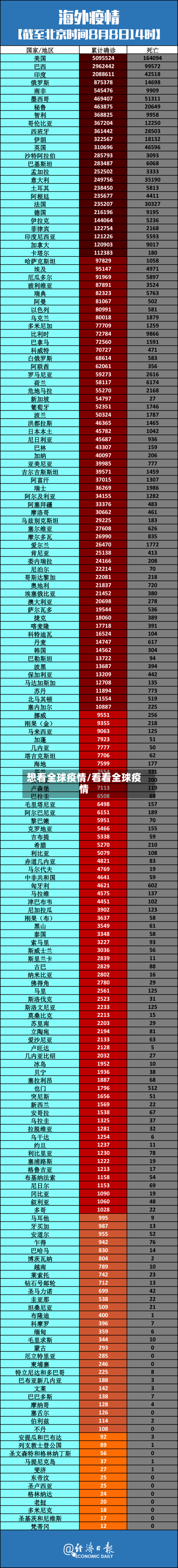 想看全球疫情/看看全球疫情-第1张图片