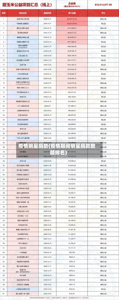 疫情明星捐助(疫情期间明星捐款数额排名)-第1张图片