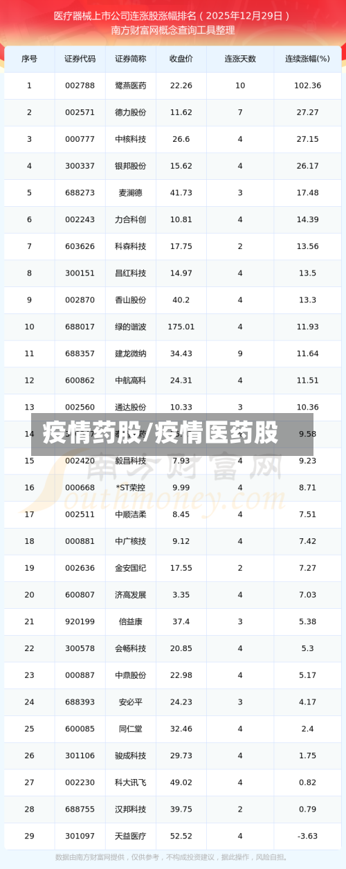 疫情药股/疫情医药股