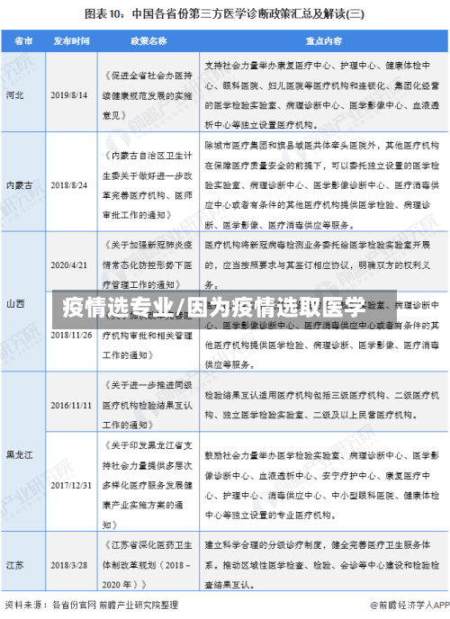 疫情选专业/因为疫情选取医学