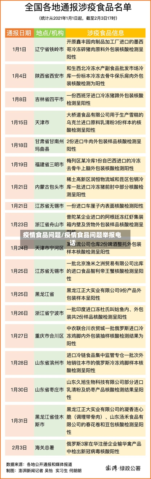 疫情食品问题/疫情食品问题举报电话