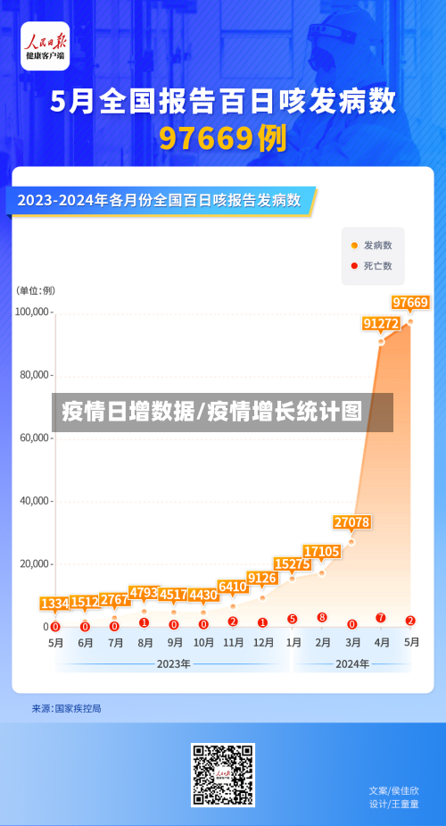 疫情日增数据/疫情增长统计图-第1张图片