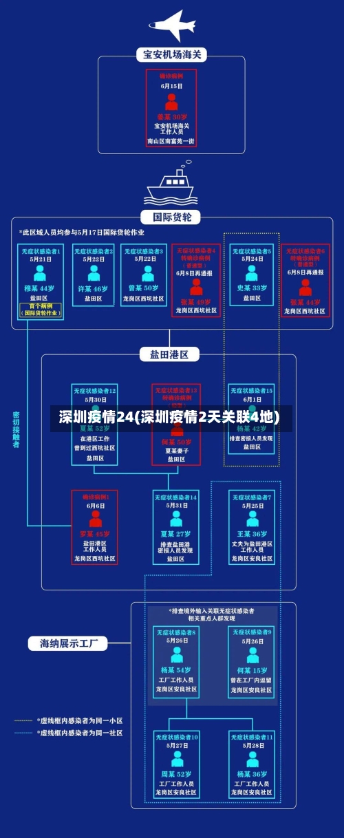 深圳疫情24(深圳疫情2天关联4地)-第2张图片