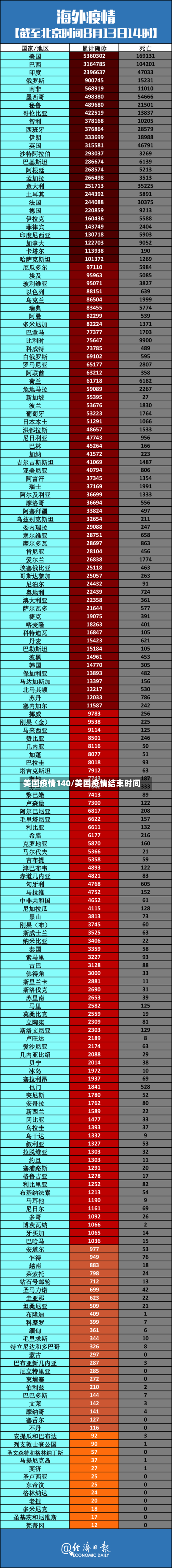 美国疫情140/美国疫情结束时间-第2张图片
