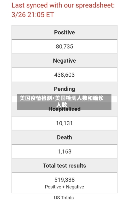 美国疫情检测/美国检测人数和确诊人数-第1张图片
